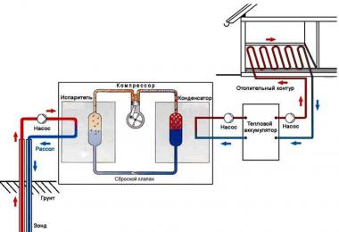 Принцип действия тепловых насосов Как работает тепловой насос для отопления дома